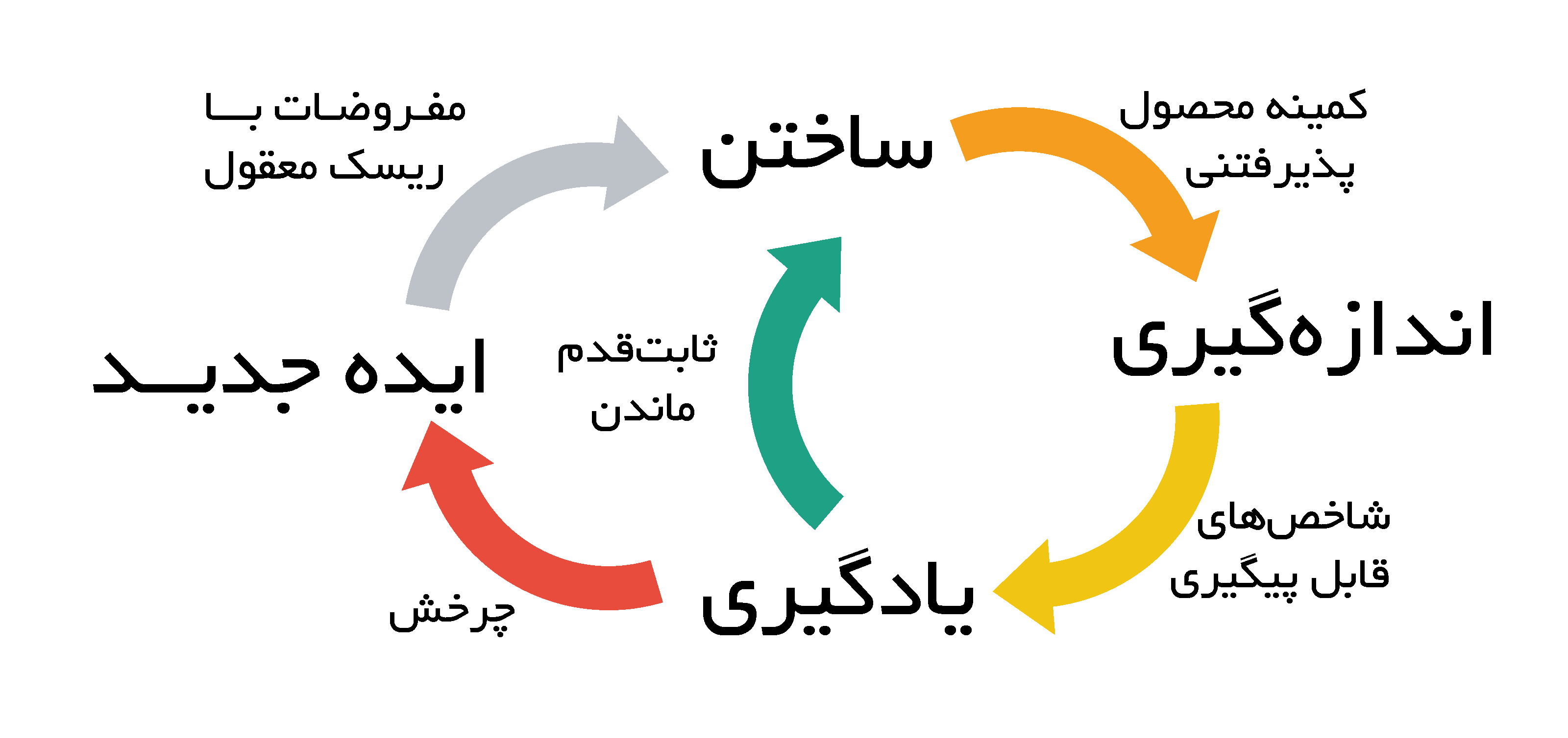 حلقه بازخورد در کاآفرینی مبتنی بر شواهد